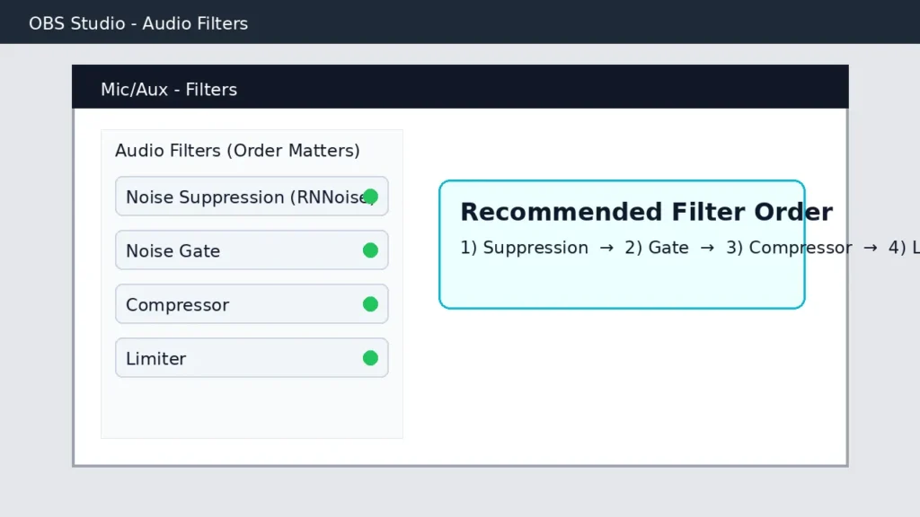 OBS audio filters panel showing recommended order noise suppression noise gate compressor limiter