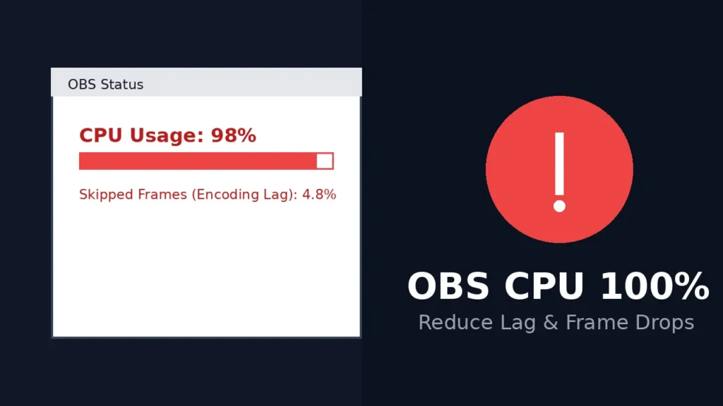 OBS CPU 100 percent fix thumbnail showing high CPU usage and encoding lag with steps to reduce lag and frame drops