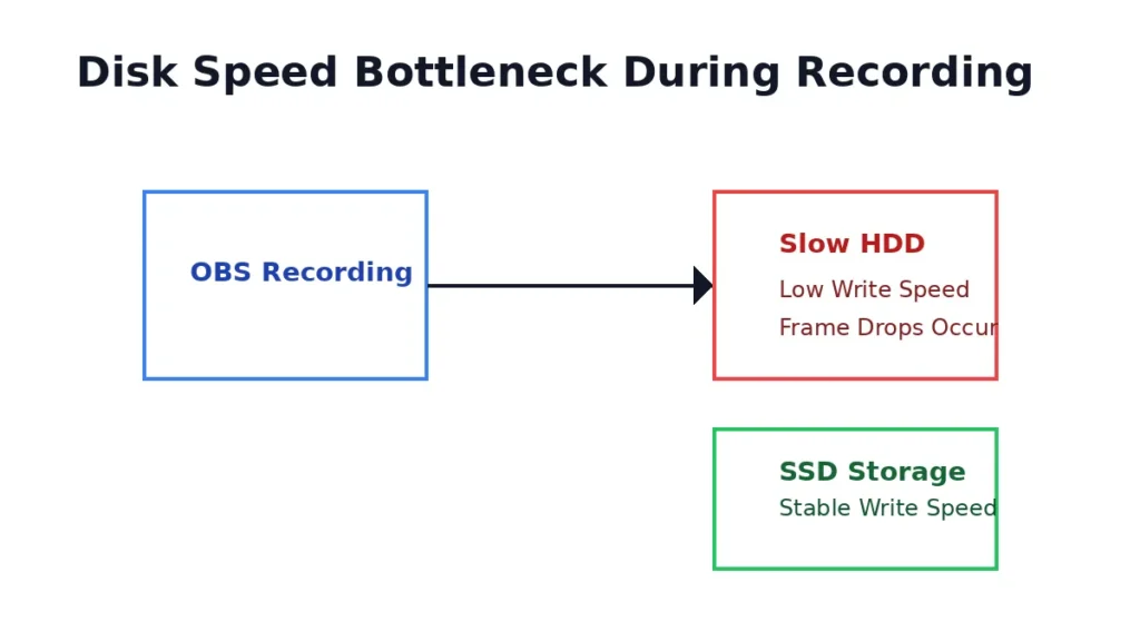 Diagram explaining OBS recording lag caused by slow HDD write speed compared to SSD storage