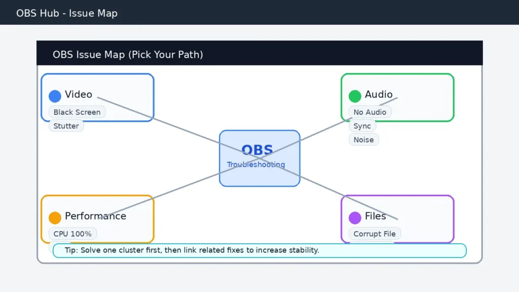 OBS issue map infographic showing four clusters video audio performance and files with common problem paths