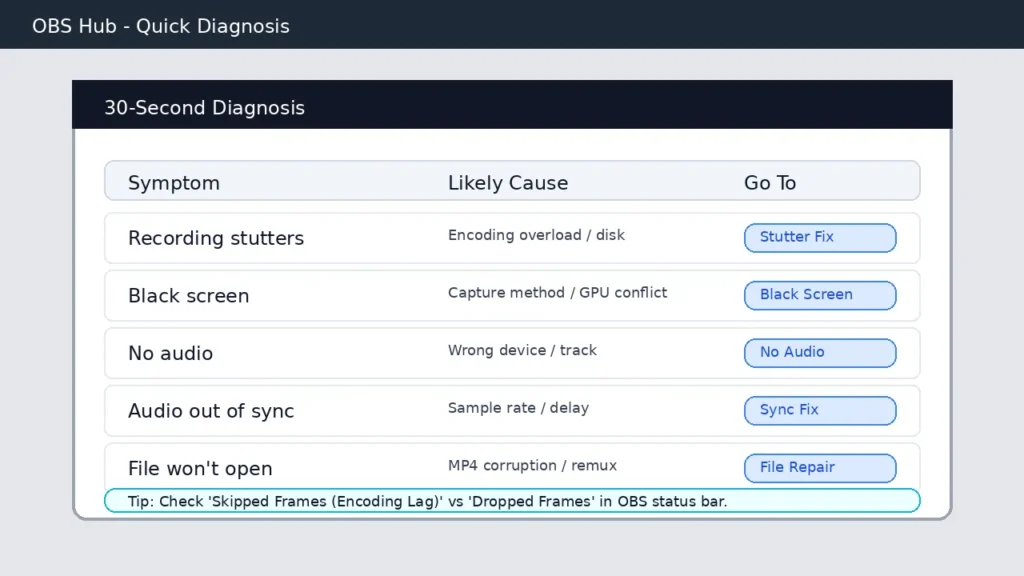 OBS quick diagnosis table UI mapping common symptoms to likely causes and the right fix guide