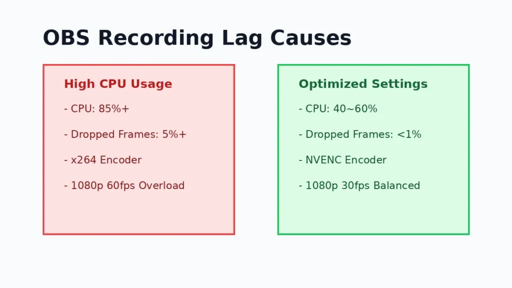 Comparison infographic showing high CPU usage vs optimized OBS recording settings to fix lag