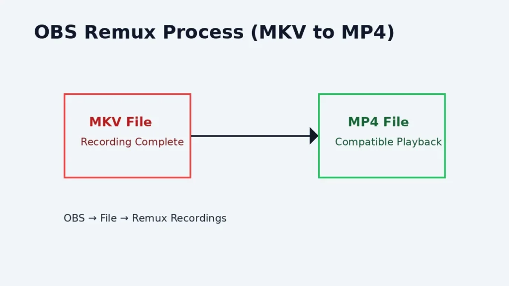Infographic showing OBS remux process converting MKV recording file to MP4 for playback compatibility