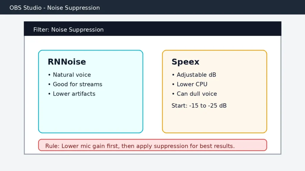 OBS noise suppression comparison between RNNoise and Speex with pros cons and recommended dB range