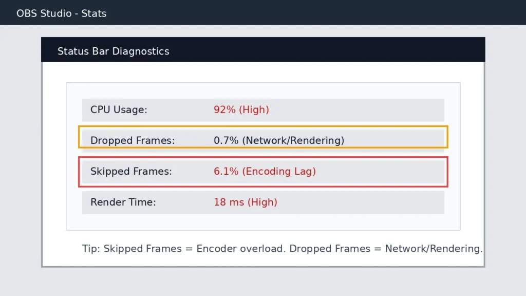 OBS diagnostics screen comparing dropped frames and skipped frames to identify rendering or encoding lag