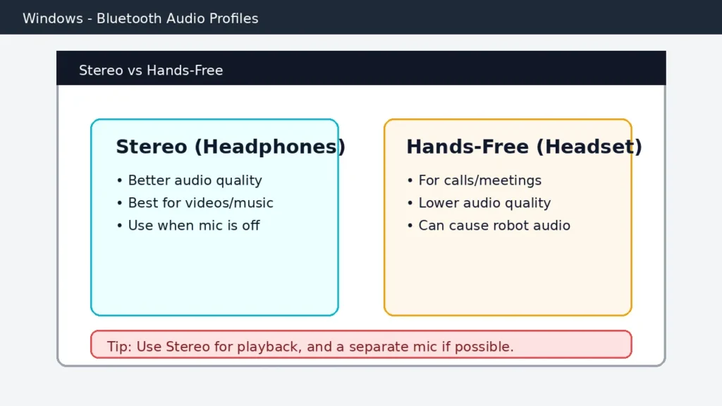 Bluetooth audio profiles comparison showing Stereo headphones versus Hands-Free headset and why robot audio happens