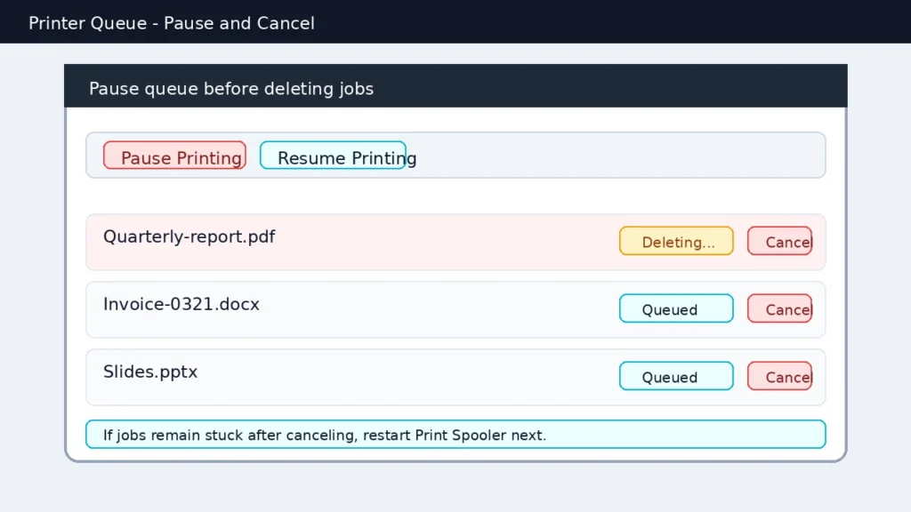 Printer queue window showing pause printing and cancel stuck print jobs before restarting Print Spooler