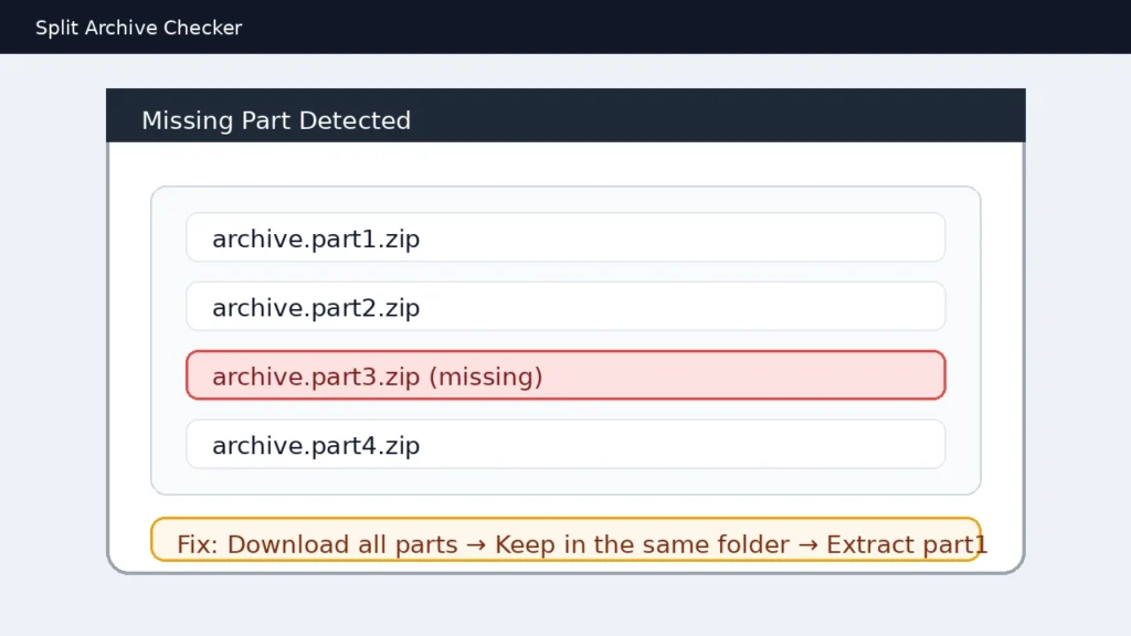 Split ZIP archive missing part warning showing required files in the same folder before extraction